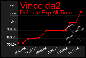 Total Graph of Vincelda2