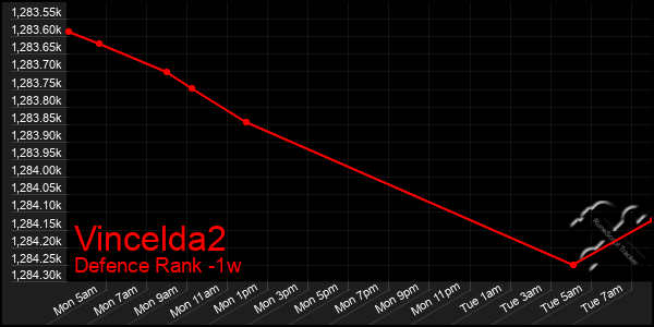 Last 7 Days Graph of Vincelda2