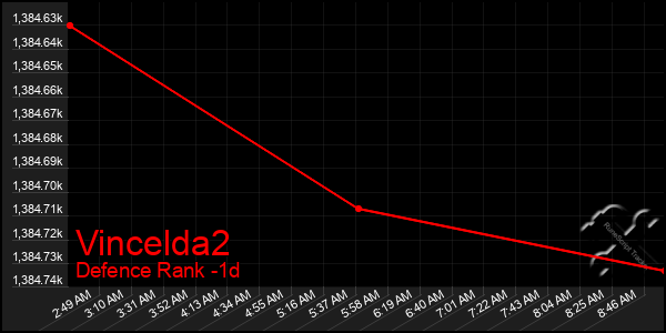 Last 24 Hours Graph of Vincelda2