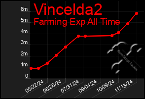 Total Graph of Vincelda2