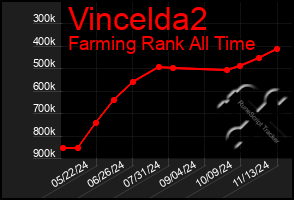 Total Graph of Vincelda2