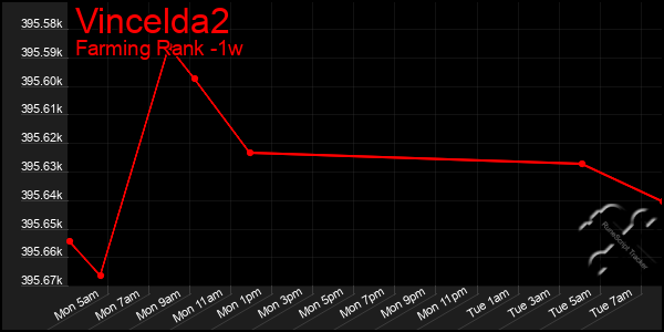 Last 7 Days Graph of Vincelda2