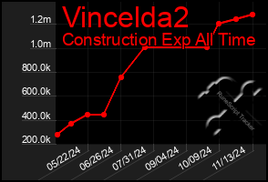 Total Graph of Vincelda2