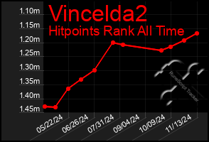 Total Graph of Vincelda2