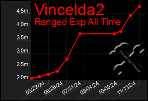 Total Graph of Vincelda2