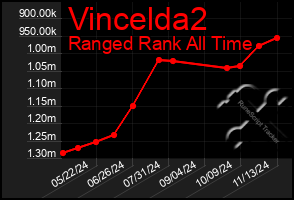 Total Graph of Vincelda2