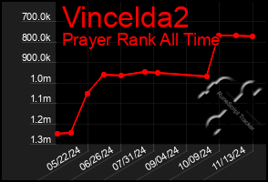 Total Graph of Vincelda2