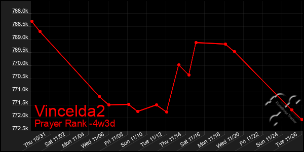 Last 31 Days Graph of Vincelda2