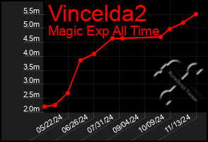 Total Graph of Vincelda2