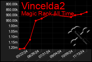 Total Graph of Vincelda2