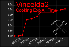 Total Graph of Vincelda2