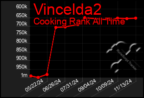 Total Graph of Vincelda2