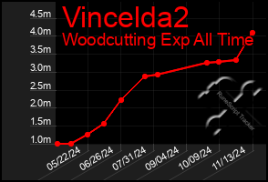 Total Graph of Vincelda2