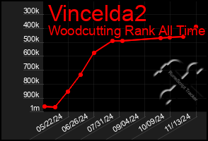 Total Graph of Vincelda2