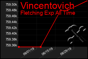 Total Graph of Vincentovich
