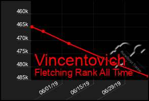 Total Graph of Vincentovich