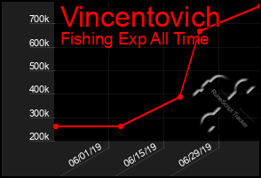 Total Graph of Vincentovich