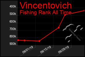 Total Graph of Vincentovich