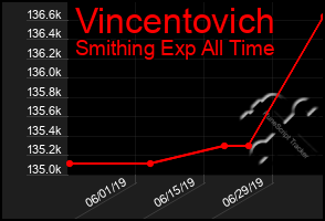 Total Graph of Vincentovich