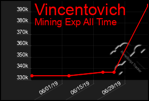 Total Graph of Vincentovich