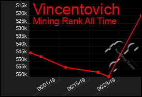 Total Graph of Vincentovich