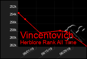 Total Graph of Vincentovich