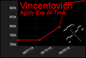 Total Graph of Vincentovich