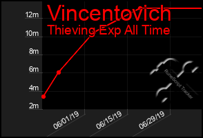 Total Graph of Vincentovich