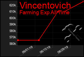 Total Graph of Vincentovich