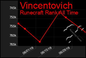 Total Graph of Vincentovich