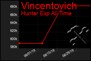 Total Graph of Vincentovich