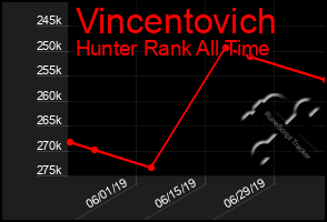 Total Graph of Vincentovich