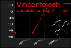 Total Graph of Vincentovich