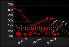 Total Graph of Vincentovich