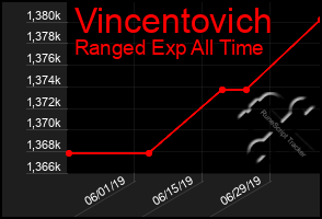 Total Graph of Vincentovich