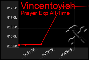 Total Graph of Vincentovich