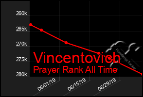 Total Graph of Vincentovich