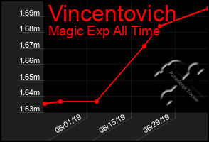 Total Graph of Vincentovich