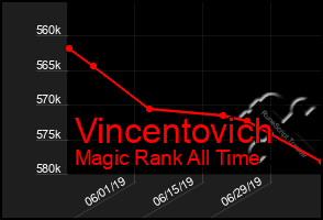 Total Graph of Vincentovich