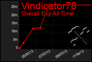 Total Graph of Vindicator78