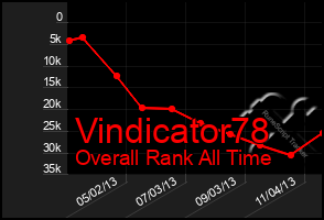 Total Graph of Vindicator78