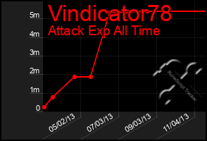 Total Graph of Vindicator78