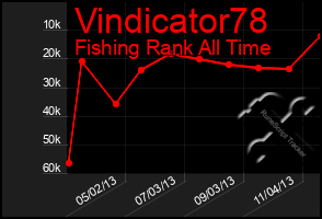 Total Graph of Vindicator78