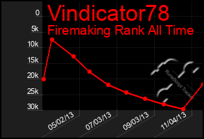 Total Graph of Vindicator78