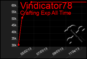 Total Graph of Vindicator78