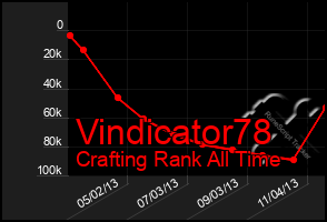 Total Graph of Vindicator78