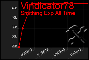 Total Graph of Vindicator78