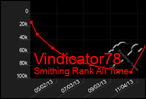 Total Graph of Vindicator78