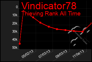 Total Graph of Vindicator78