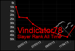 Total Graph of Vindicator78